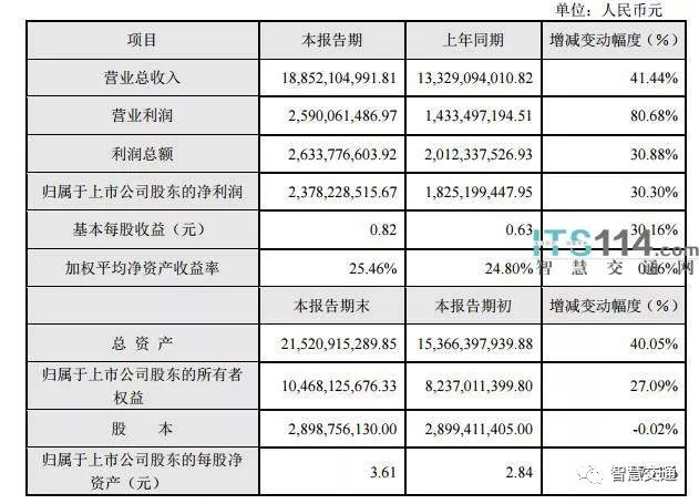 大華發(fā)布2017年業(yè)績(jī)快報(bào)，營(yíng)收超188億